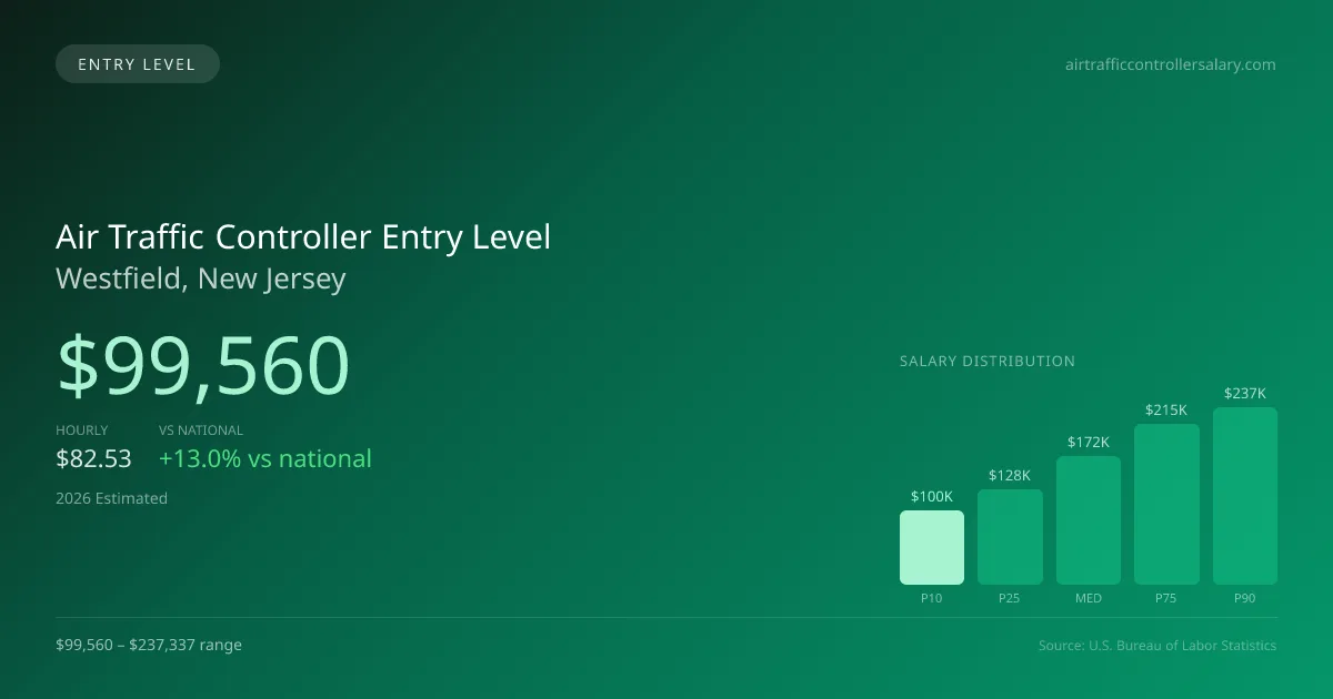 Air Traffic Controller Entry Level Salary in Westfield, NJ — 2026 est., based on 2025 BLS