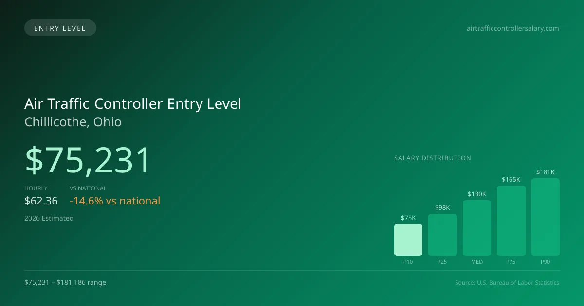 Air Traffic Controller Entry Level Salary in Chillicothe, OH — 2026 est., based on 2025 BLS