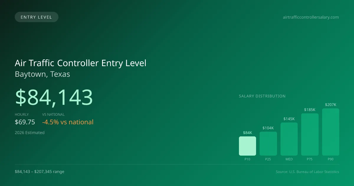 Air Traffic Controller Entry Level Salary in Baytown, TX — 2026 est., based on 2025 BLS