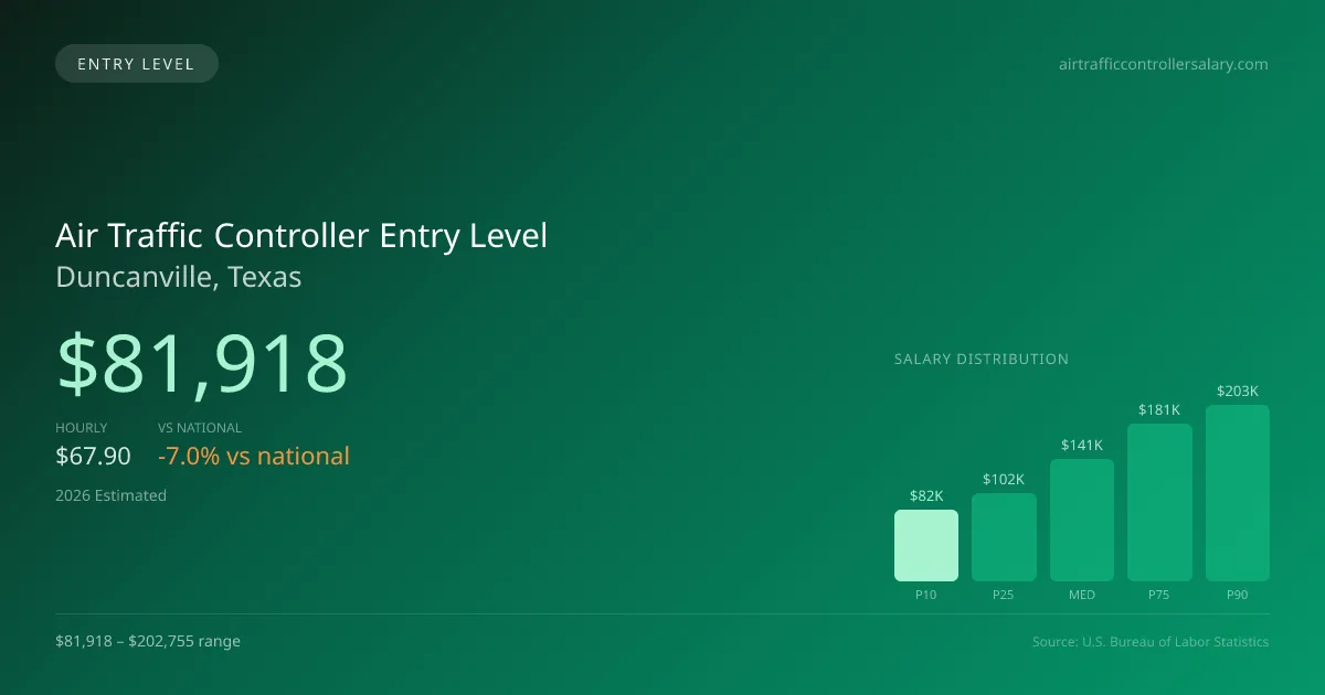 Air Traffic Controller Entry Level Salary in Duncanville, TX — 2026 est., based on 2025 BLS
