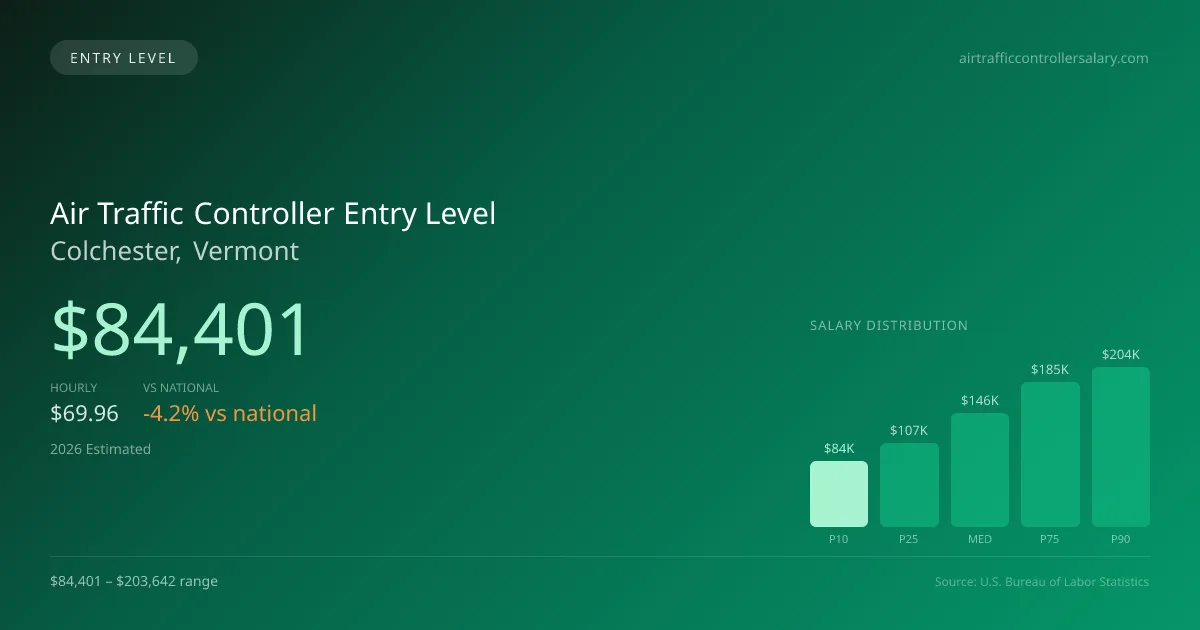 Air Traffic Controller Entry Level Salary in Colchester, VT — 2026 est., based on 2025 BLS