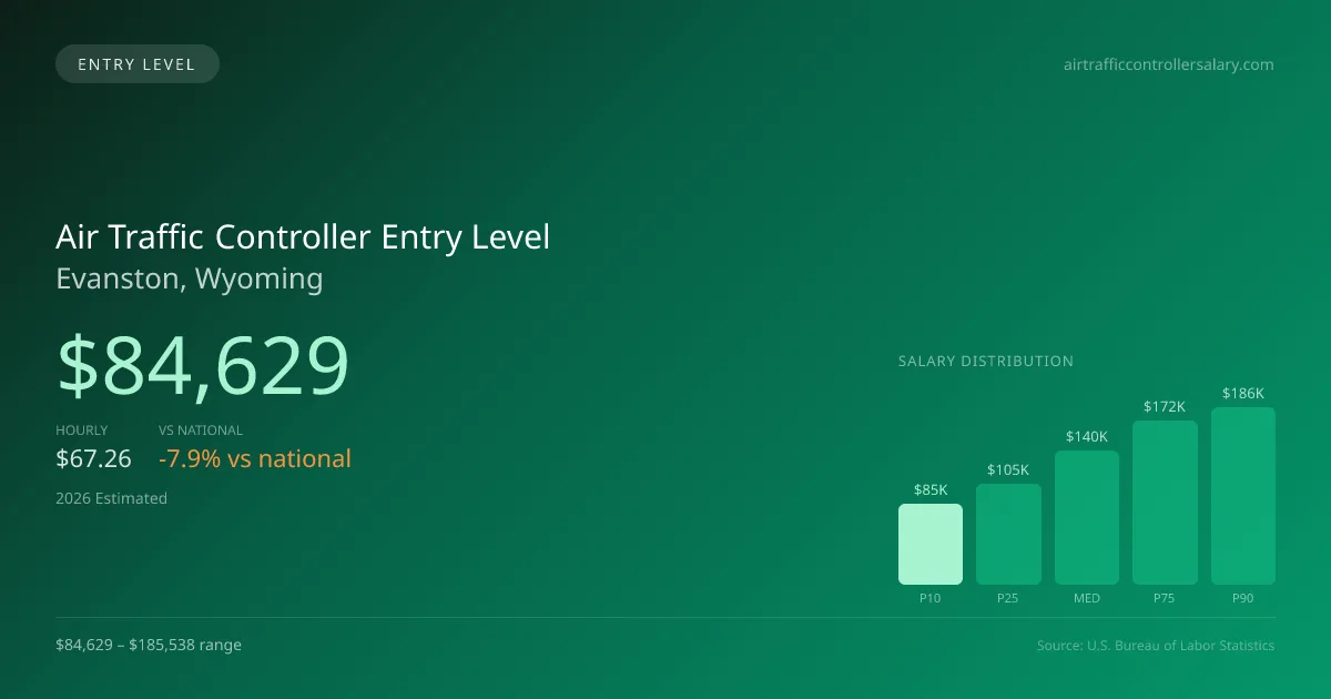Air Traffic Controller Entry Level Salary in Evanston, WY — 2026 est., based on 2025 BLS
