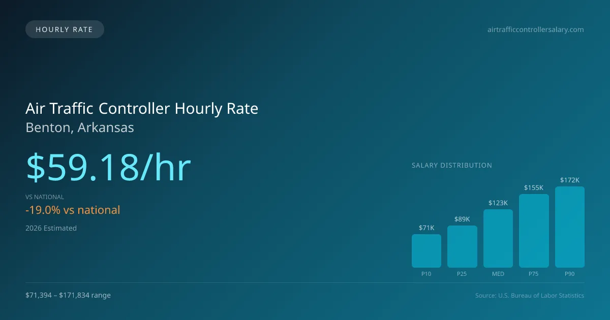 Air Traffic Controller Hourly Rate in Benton, AR — 2026 est., based on 2025 BLS