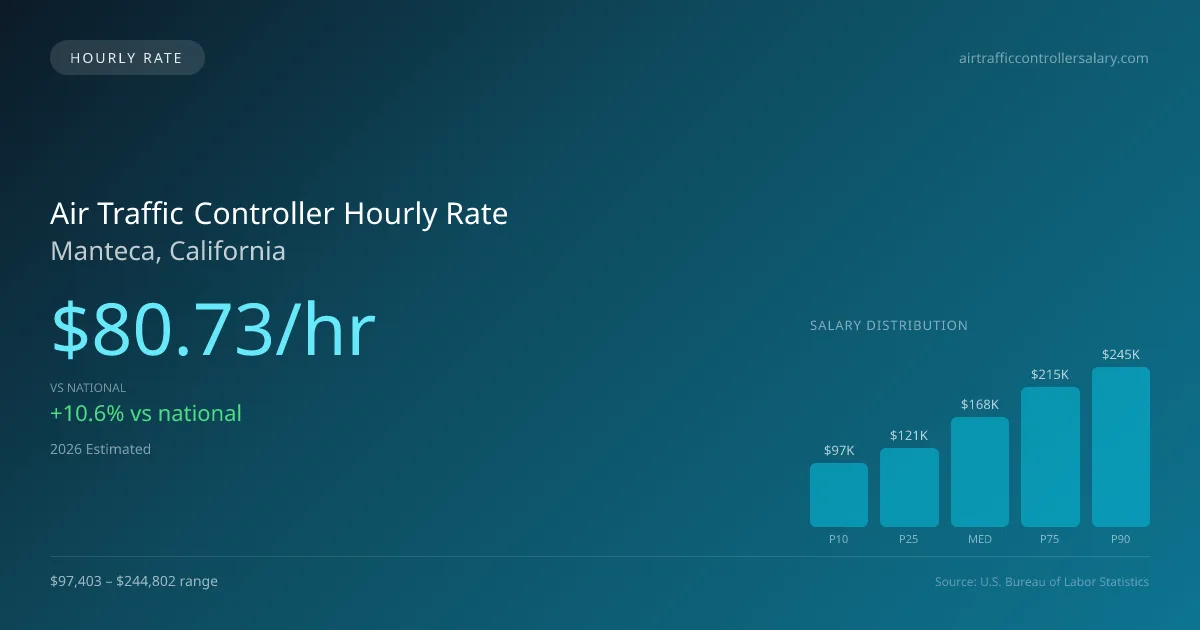 Air Traffic Controller Hourly Rate in Manteca, CA — 2026 est., based on 2025 BLS