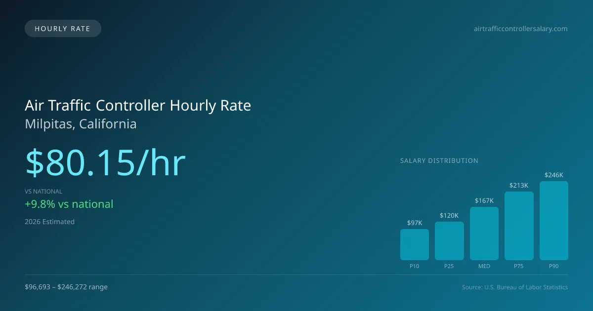 Air Traffic Controller Hourly Rate in Milpitas, CA — 2026 est., based on 2025 BLS