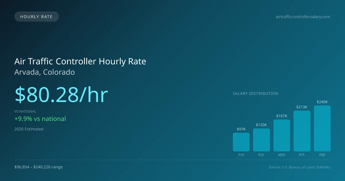 Air Traffic Controller Hourly Rate in Arvada, CO — 2026 est., based on 2025 BLS