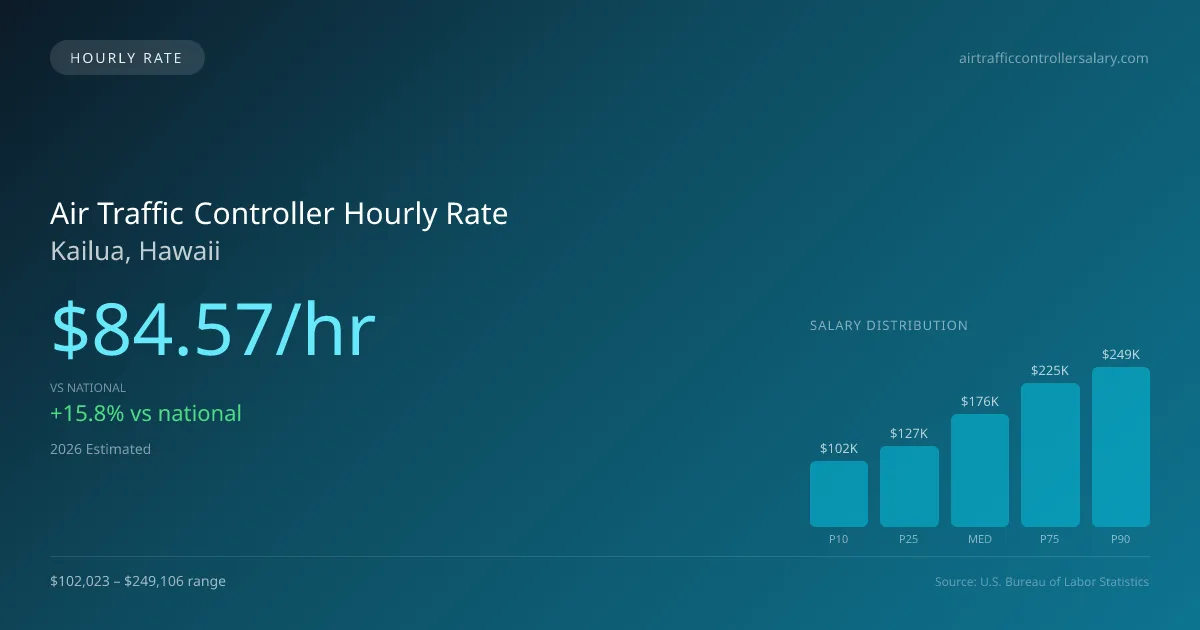 Air Traffic Controller Hourly Rate in Kailua, HI — 2026 est., based on 2025 BLS