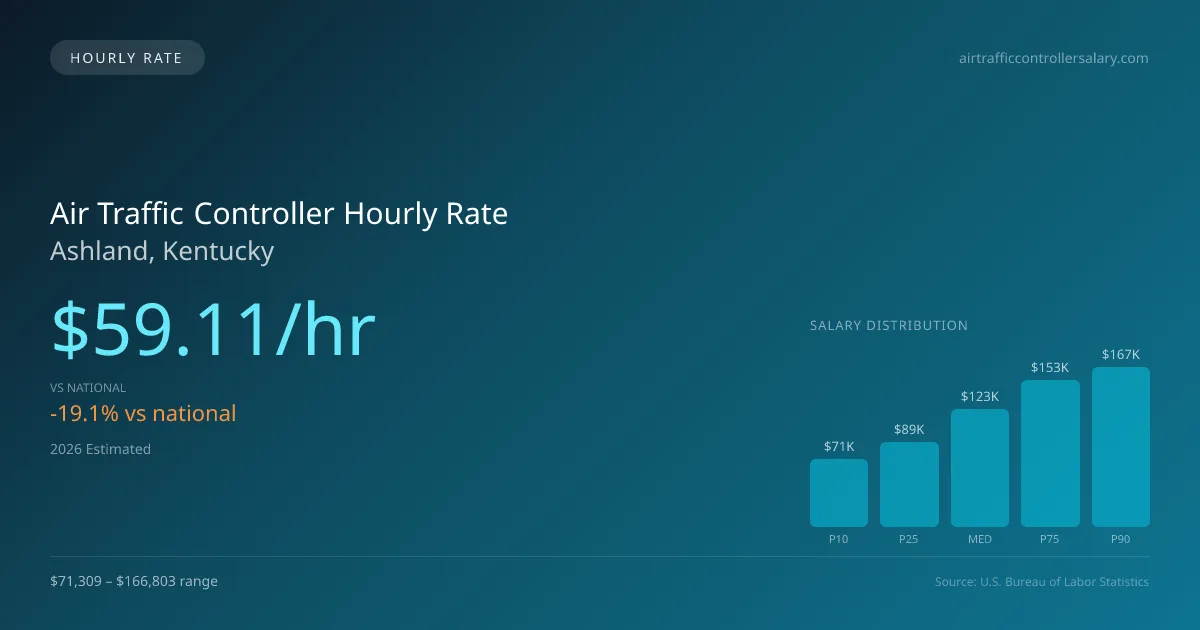 Air Traffic Controller Hourly Rate in Ashland, KY — 2026 est., based on 2025 BLS