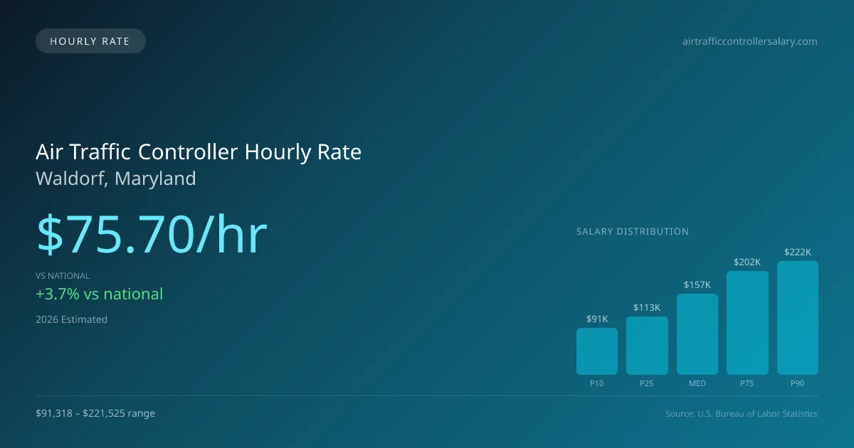 Air Traffic Controller Hourly Rate in Waldorf, MD — 2026 est., based on 2025 BLS