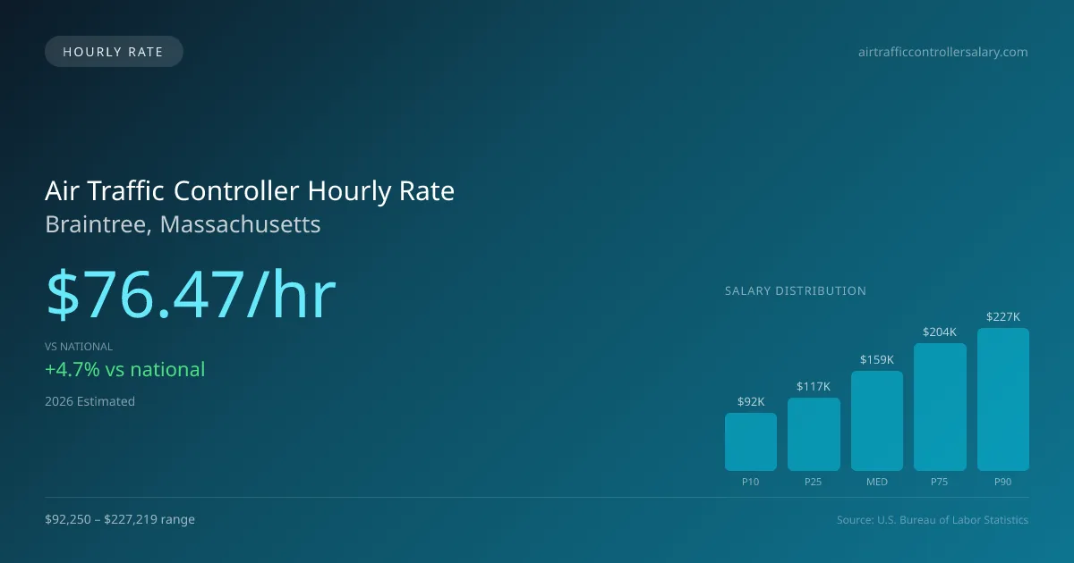 Air Traffic Controller Hourly Rate in Braintree, MA — 2026 est., based on 2025 BLS