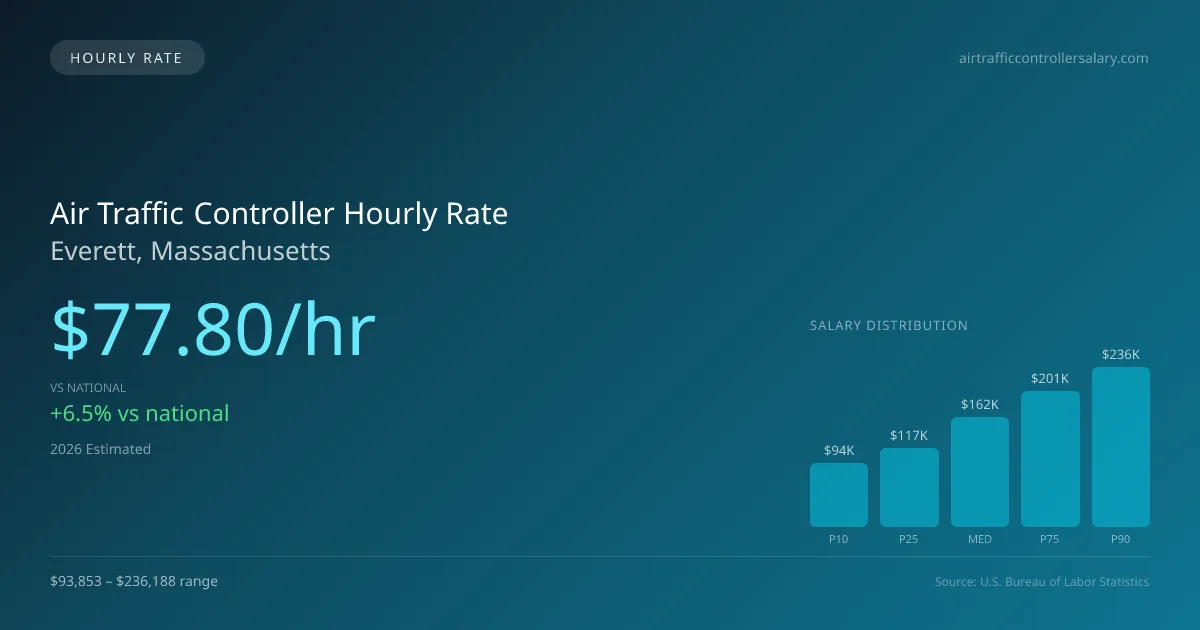 Air Traffic Controller Hourly Rate in Everett, MA — 2026 est., based on 2025 BLS