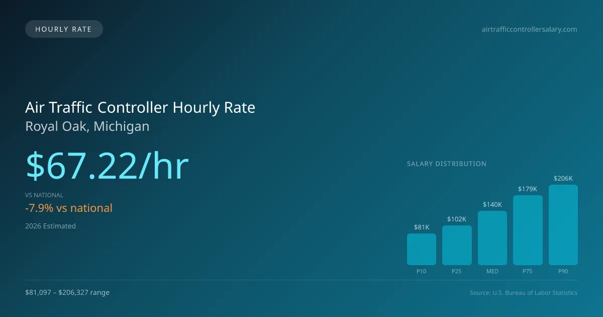 Air Traffic Controller Hourly Rate in Royal Oak, MI — 2026 est., based on 2025 BLS
