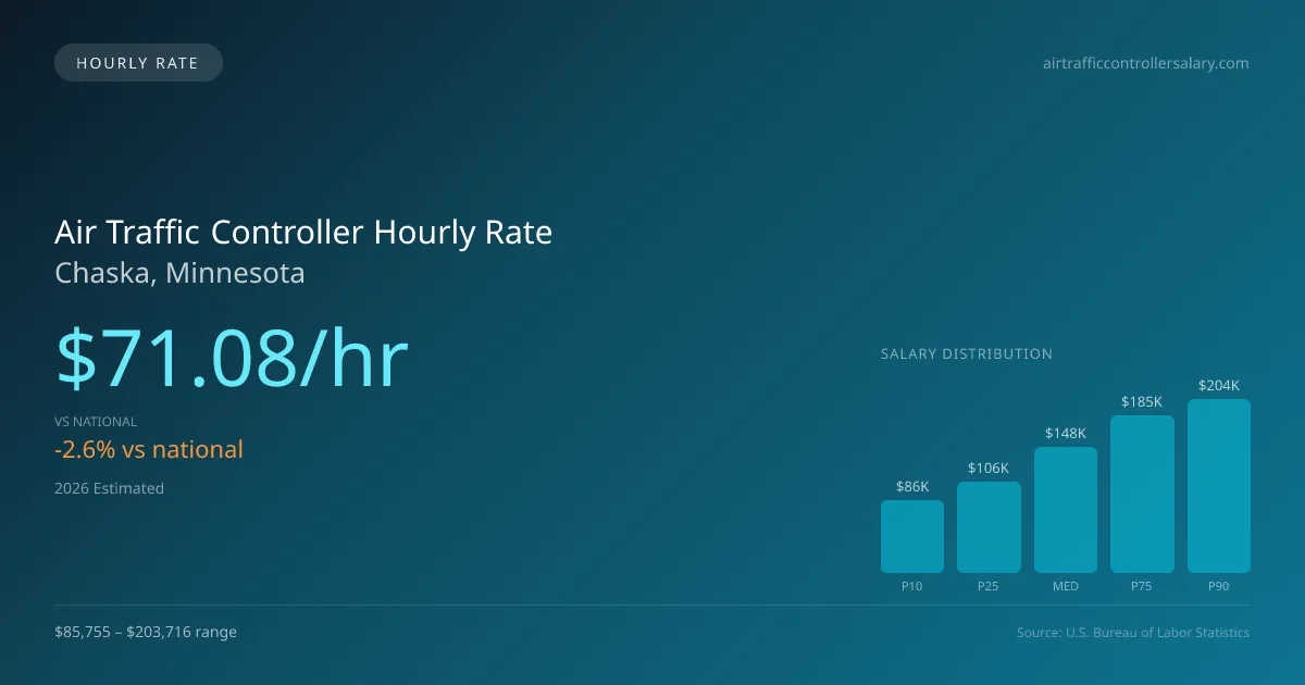 Air Traffic Controller Hourly Rate in Chaska, MN — 2026 est., based on 2025 BLS