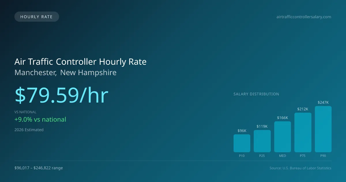 Air Traffic Controller Hourly Rate in Manchester, NH — 2026 est., based on 2025 BLS