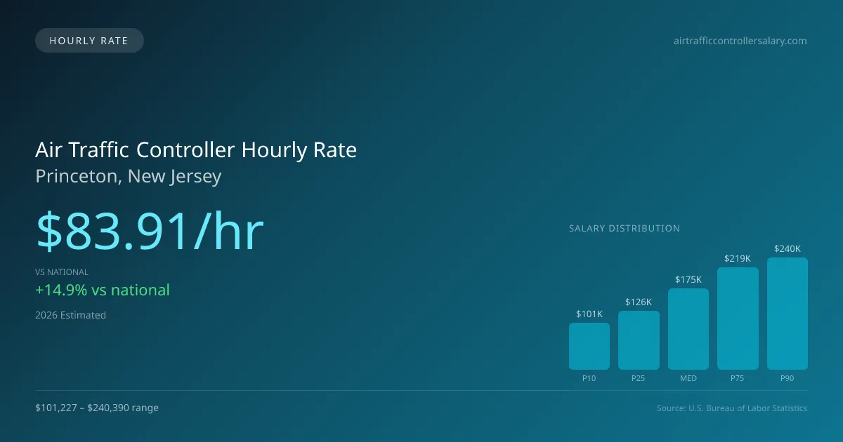 Air Traffic Controller Hourly Rate in Princeton, NJ — 2026 est., based on 2025 BLS