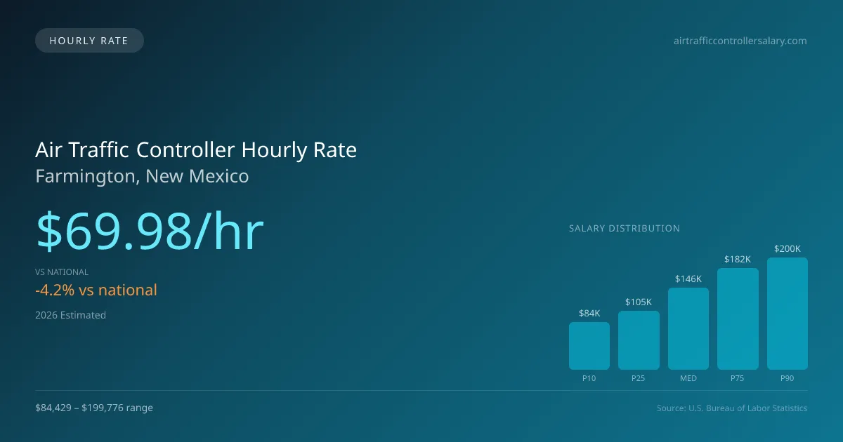 Air Traffic Controller Hourly Rate in Farmington, NM — 2026 est., based on 2025 BLS