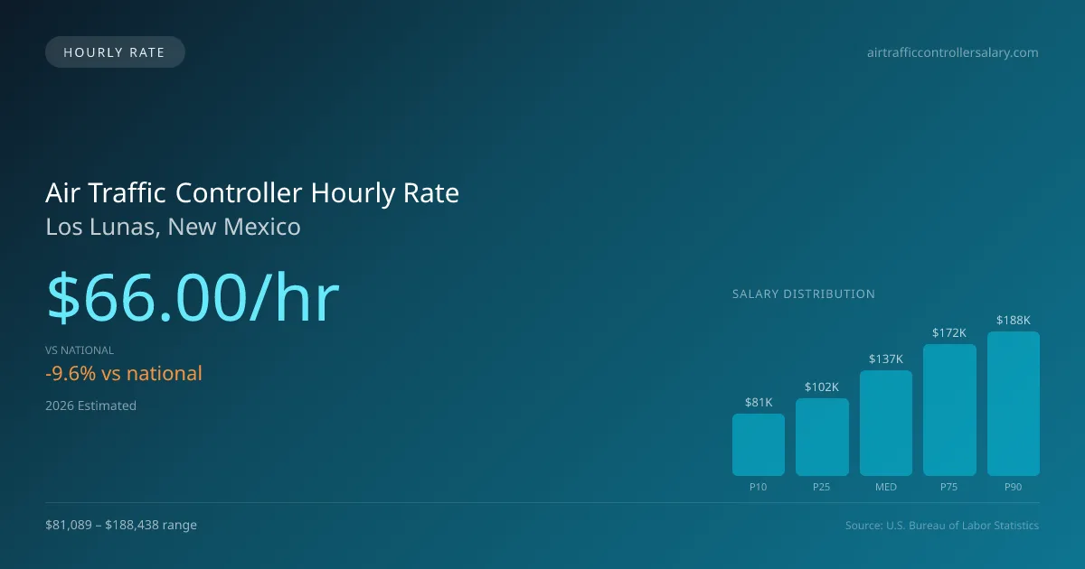 Air Traffic Controller Hourly Rate in Los Lunas, NM — 2026 est., based on 2025 BLS