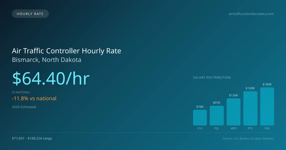 Air Traffic Controller Hourly Rate in Bismarck, ND — 2026 est., based on 2025 BLS