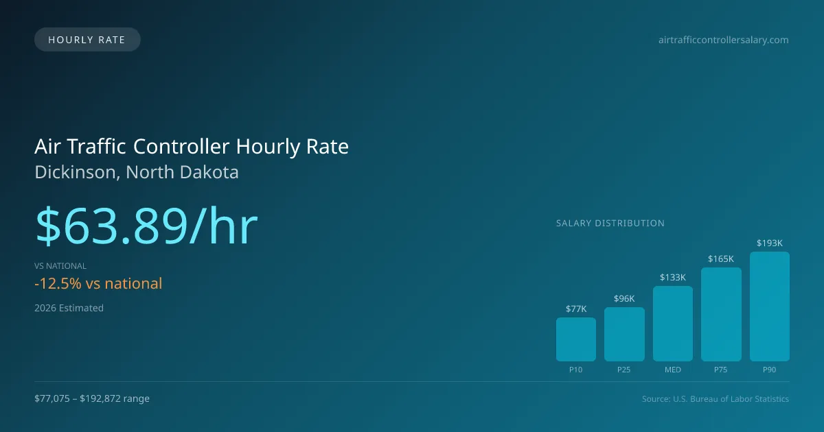 Air Traffic Controller Hourly Rate in Dickinson, ND — 2026 est., based on 2025 BLS