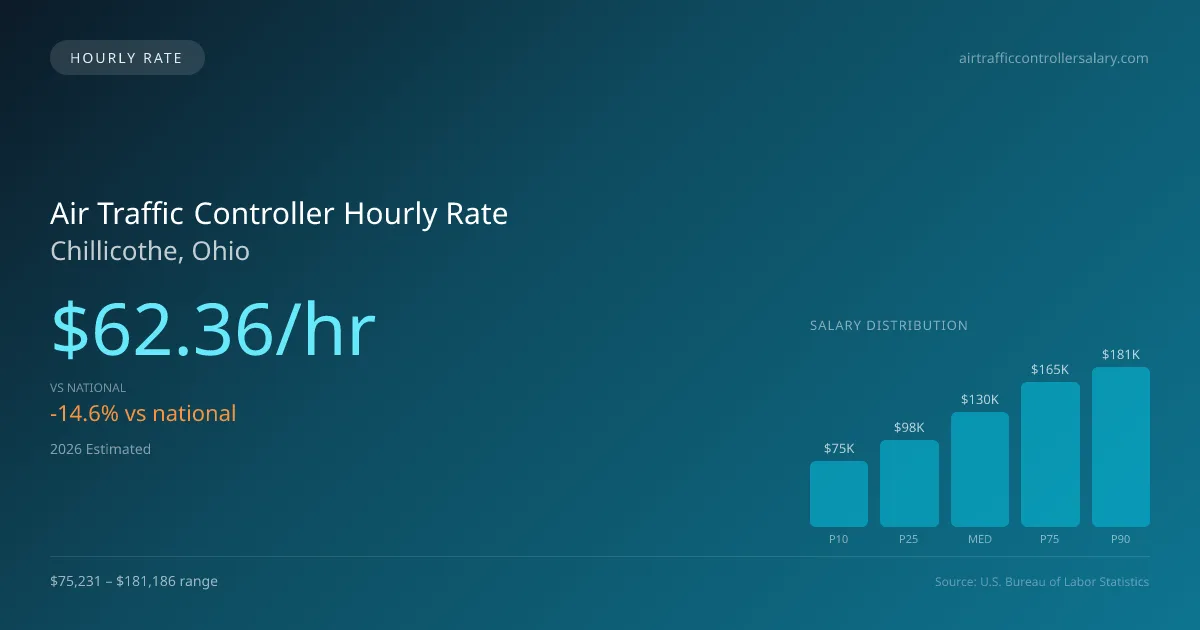 Air Traffic Controller Hourly Rate in Chillicothe, OH — 2026 est., based on 2025 BLS
