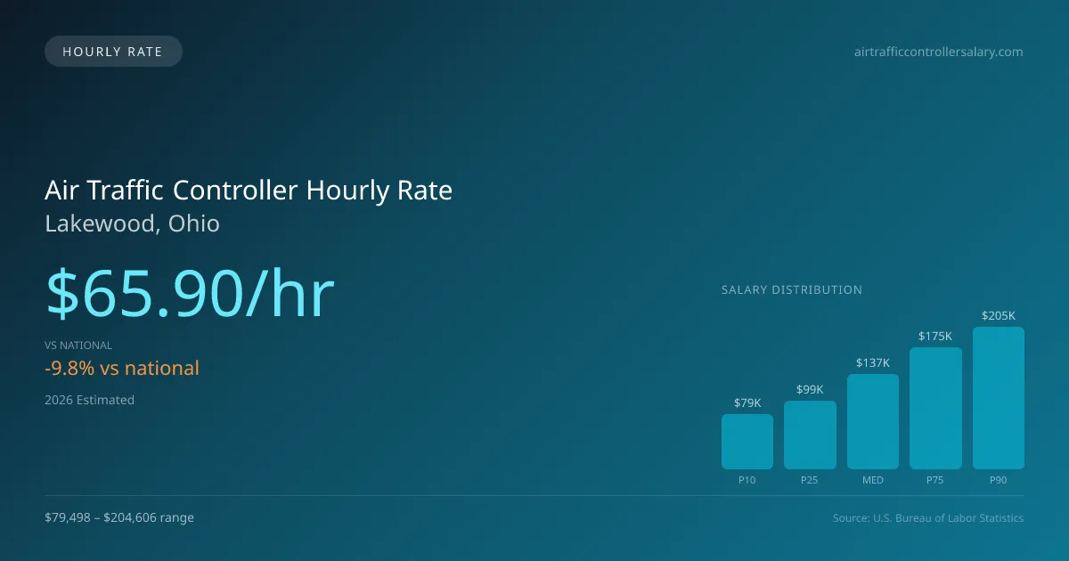 Air Traffic Controller Hourly Rate in Lakewood, OH — 2026 est., based on 2025 BLS