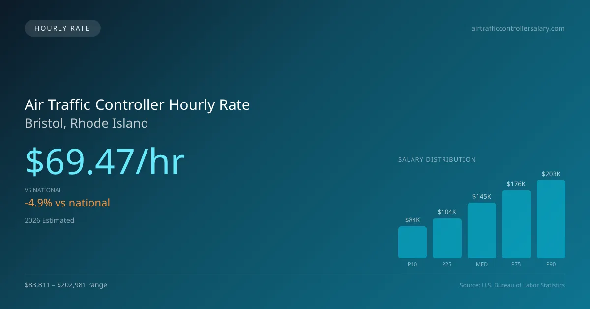 Air Traffic Controller Hourly Rate in Bristol, RI — 2026 est., based on 2025 BLS