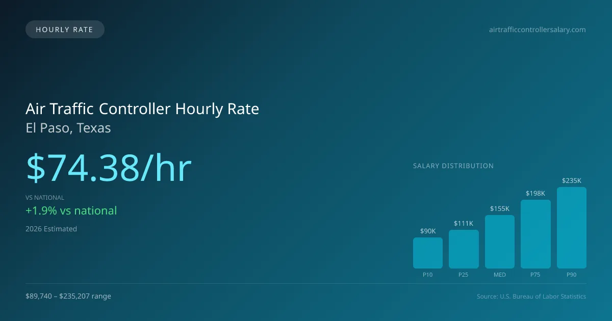 Air Traffic Controller Hourly Rate in El Paso, TX — 2026 est., based on 2025 BLS