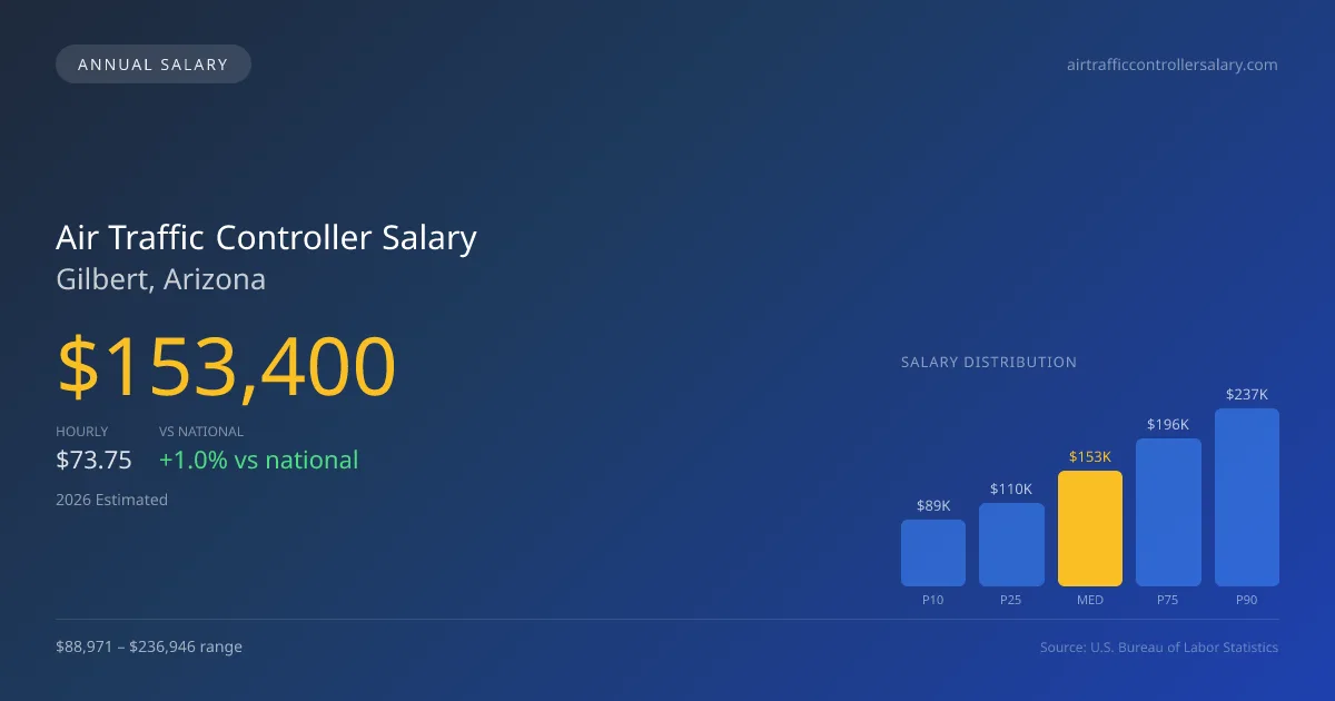 Air Traffic Controller Salary in Gilbert, AZ — 2026 est., based on 2025 BLS