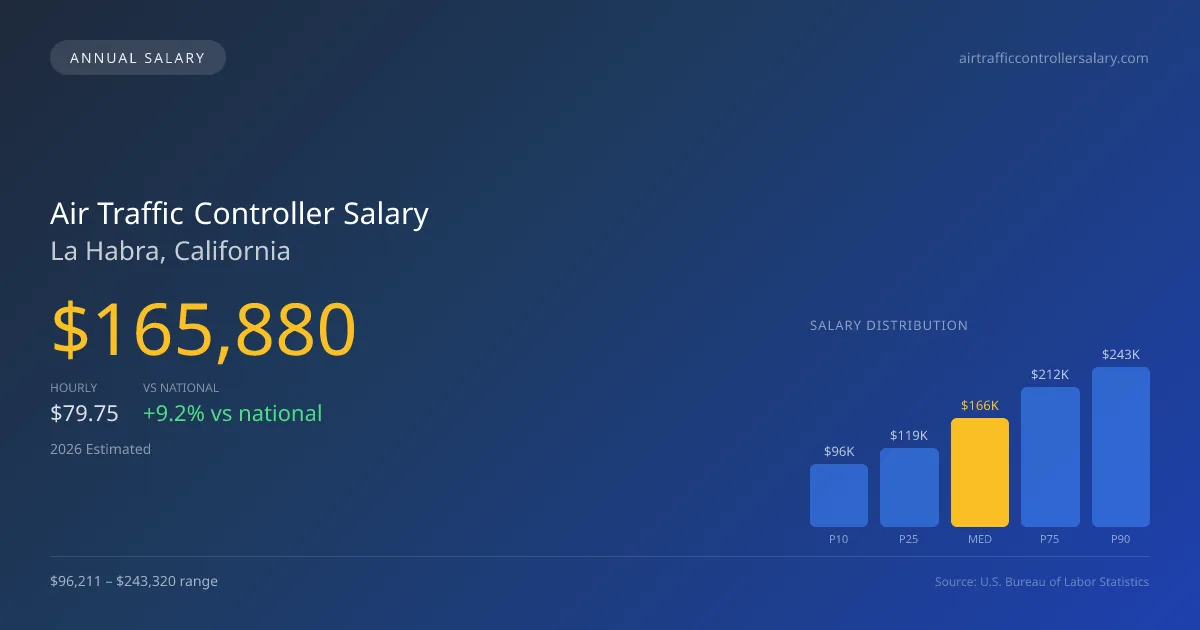 Air Traffic Controller Salary in La Habra, CA — 2026 est., based on 2025 BLS