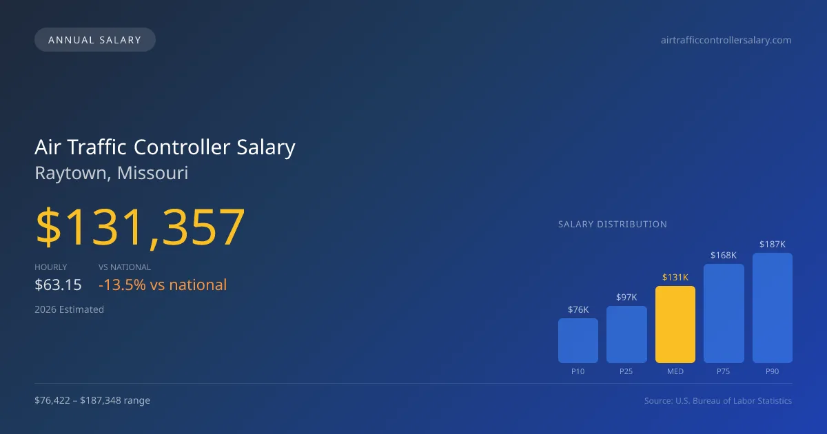 Air Traffic Controller Salary in Raytown, MO — 2026 est., based on 2025 BLS