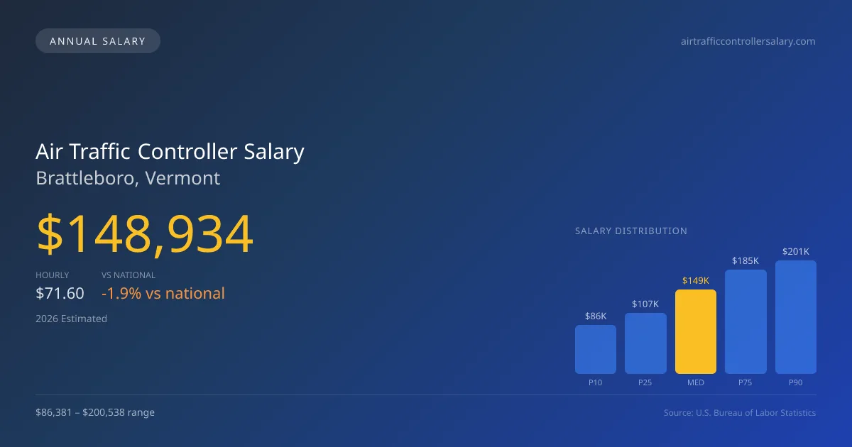 Air Traffic Controller Salary in Brattleboro, VT — 2026 est., based on 2025 BLS