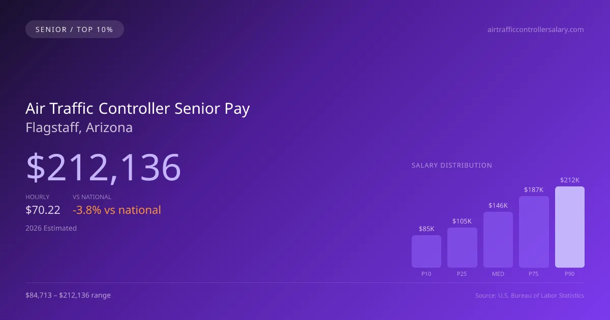 Air Traffic Controller Senior Salary in Flagstaff, AZ — 2026 est., based on 2025 BLS