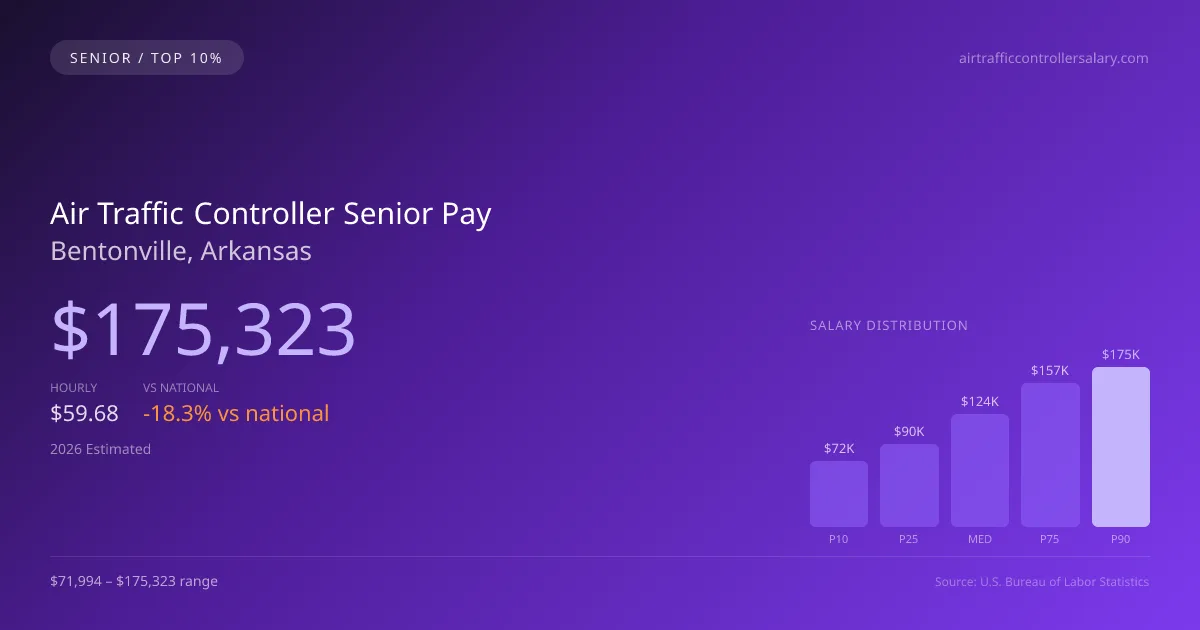 Air Traffic Controller Senior Salary in Bentonville, AR — 2026 est., based on 2025 BLS