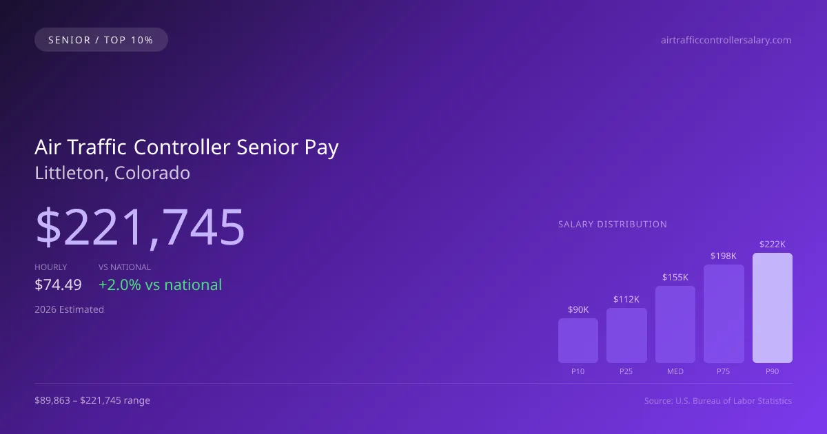 Air Traffic Controller Senior Salary in Littleton, CO — 2026 est., based on 2025 BLS