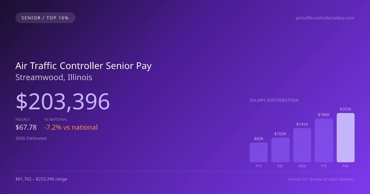 Air Traffic Controller Senior Salary in Streamwood, IL — 2026 est., based on 2025 BLS