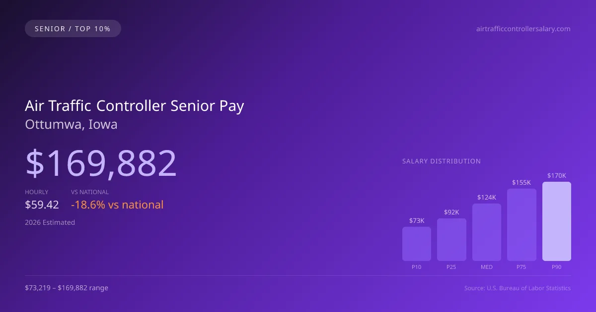 Air Traffic Controller Senior Salary in Ottumwa, IA — 2026 est., based on 2025 BLS