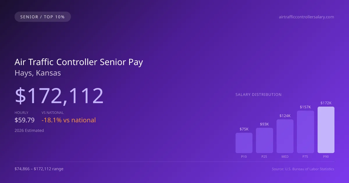 Air Traffic Controller Senior Salary in Hays, KS — 2026 est., based on 2025 BLS