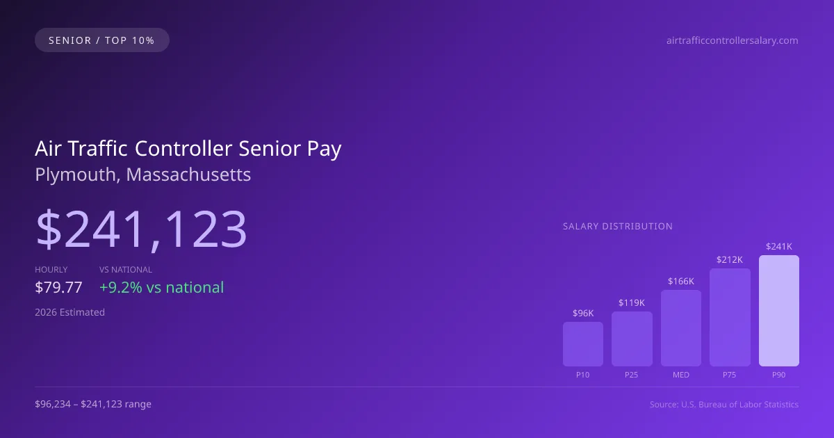 Air Traffic Controller Senior Salary in Plymouth, MA — 2026 est., based on 2025 BLS