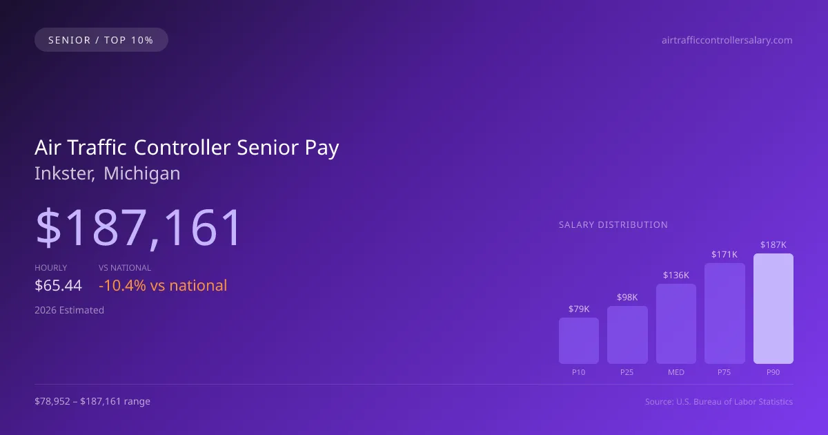 Air Traffic Controller Senior Salary in Inkster, MI — 2026 est., based on 2025 BLS