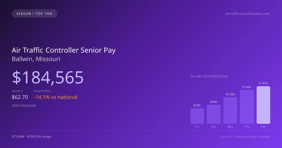 Air Traffic Controller Senior Salary in Ballwin, MO — 2026 est., based on 2025 BLS