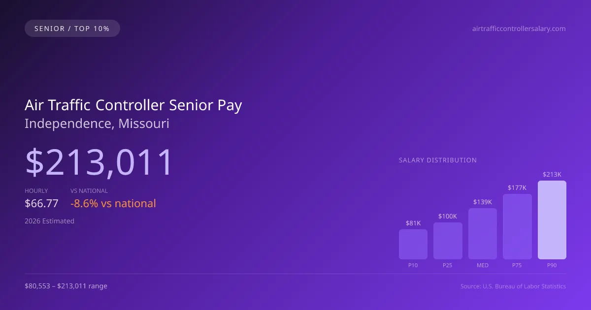 Air Traffic Controller Senior Salary in Independence, MO — 2026 est., based on 2025 BLS