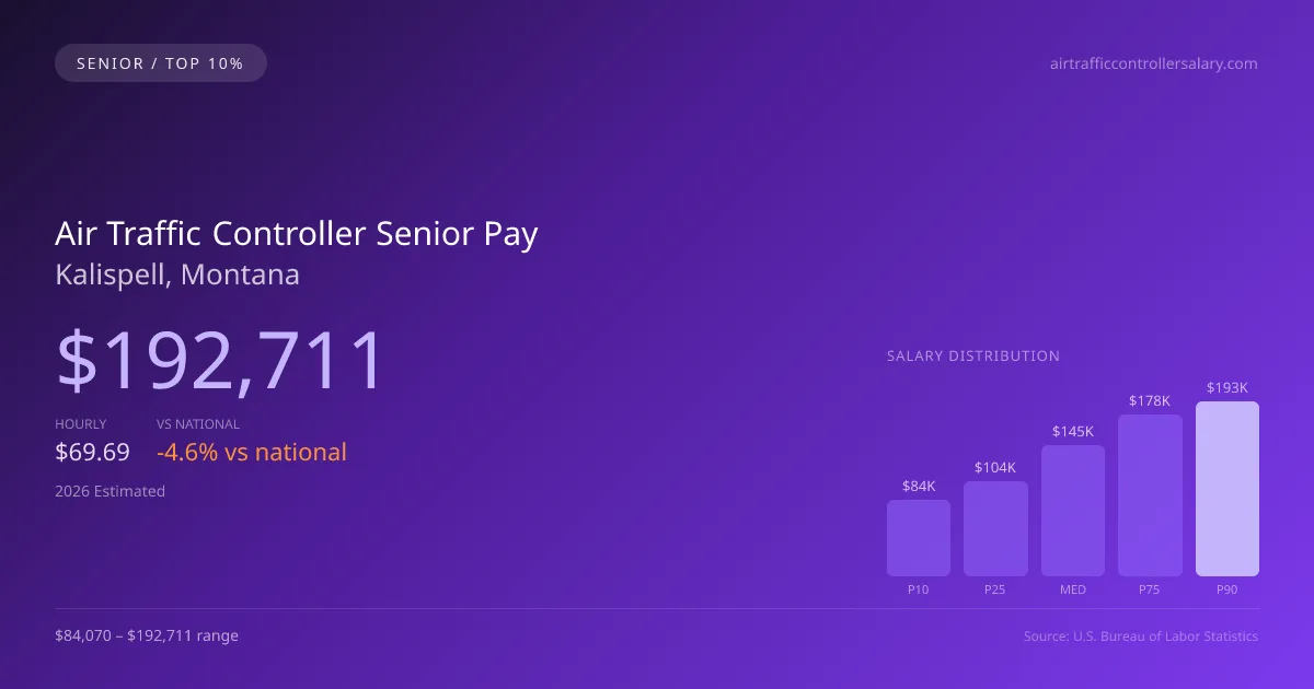 Air Traffic Controller Senior Salary in Kalispell, MT — 2026 est., based on 2025 BLS