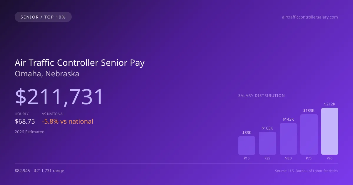 Air Traffic Controller Senior Salary in Omaha, NE — 2026 est., based on 2025 BLS