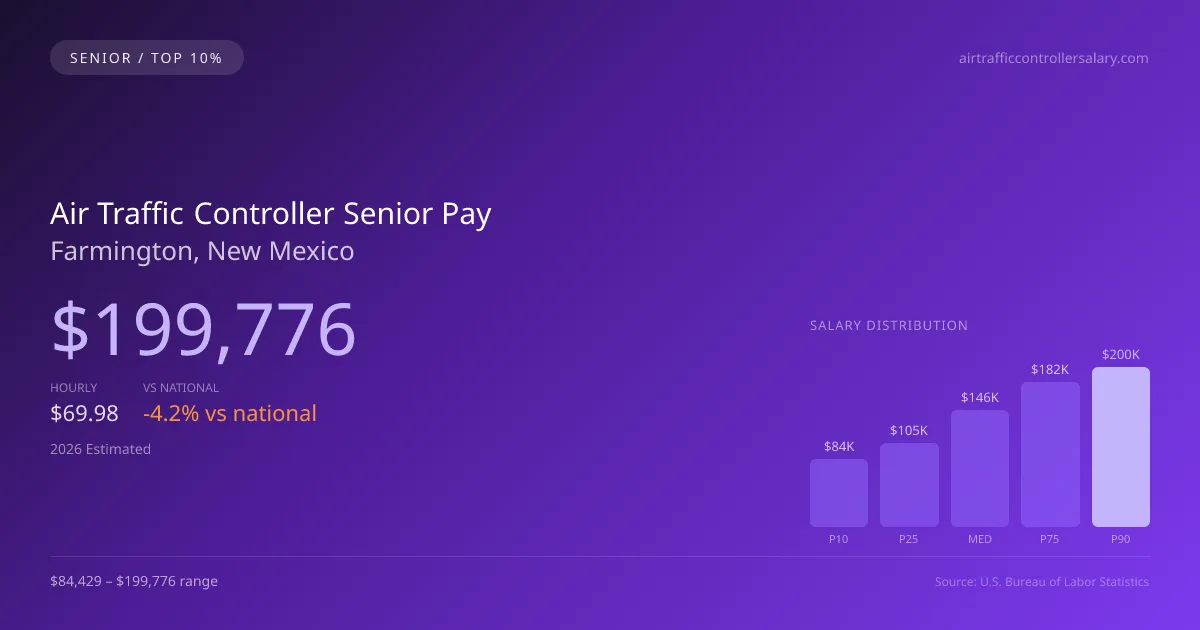 Air Traffic Controller Senior Salary in Farmington, NM — 2026 est., based on 2025 BLS