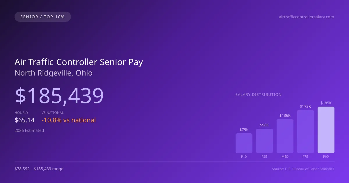 Air Traffic Controller Senior Salary in North Ridgeville, OH — 2026 est., based on 2025 BLS